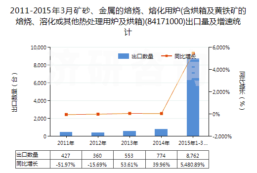 2011-2015年3月礦砂、金屬的焙燒、熔化用爐(含烘箱及黃鐵礦的焙燒、溶化或其他熱處理用爐及烘箱)(84171000)出口量及增速統(tǒng)計(jì)